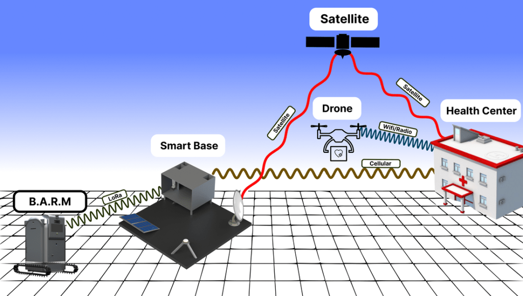 Rural ecosystem diagram with B.A.R.M, smart base, drone, satellite, and health center
